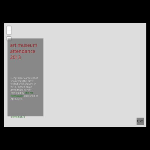 Top 100 art museum Attendance