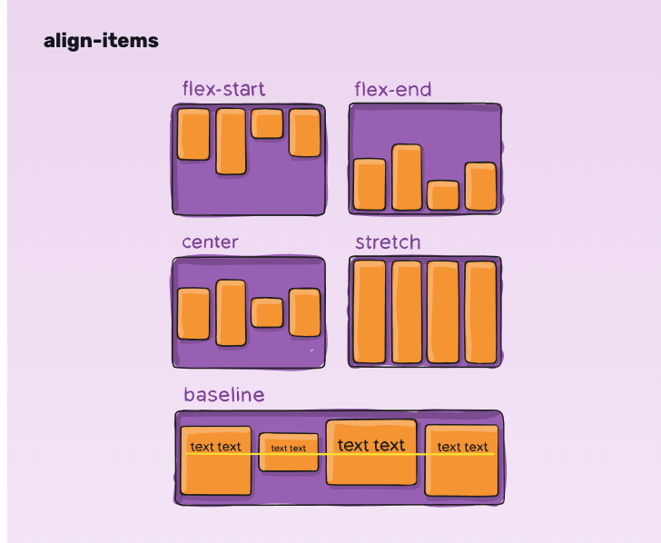 Align self css. Flex контейнер css. align-items. flex align-items. flex css шпаргалка.
