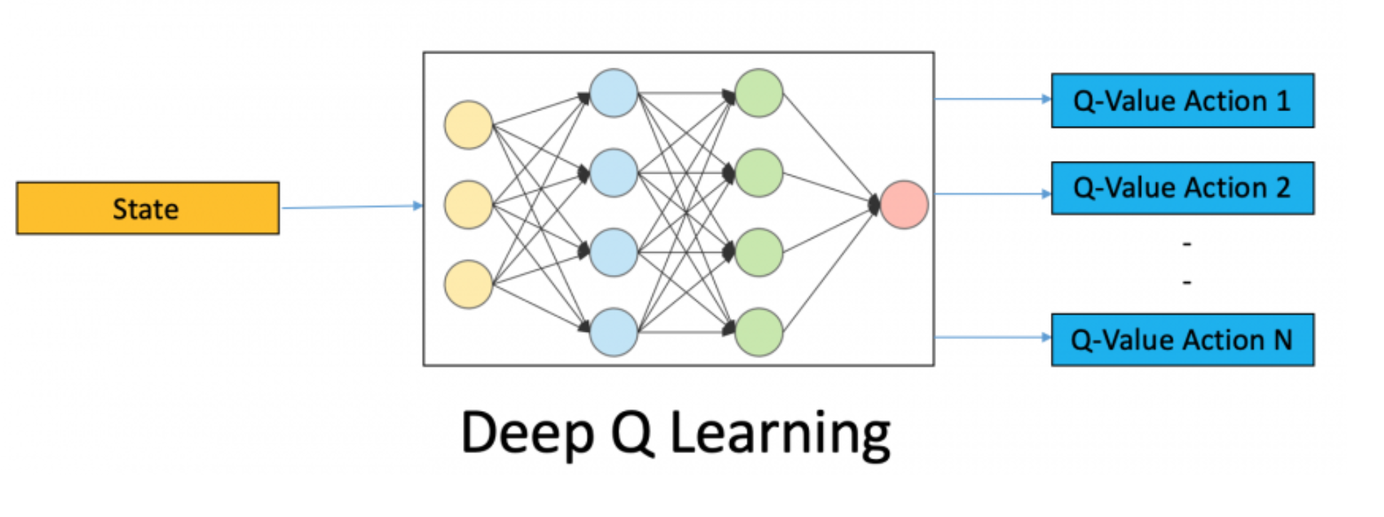 Q . x. w. Deep Q - learning .