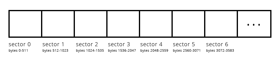 This is a diagram of the sector layout on a hard disk or solid state disk. It looks like an array of boxes, with each box labeled 'sector 0, bytes 0-511', 'sector 1, bytes 512-1023', 'sector 2, bytes 1024-1535', ... , 'sector 6, bytes 3072-3583'.
