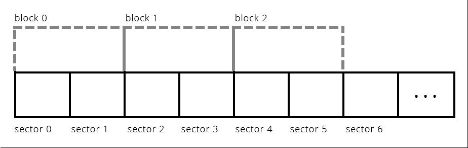 This is the same diagram as the previous sector diagram, with the following additions: it has a 'block size' which takes up two sectors, so sector 0 and sector 1 are in block 0, sectors 2 and 3 are in block 1, sectors 4 and 5 are in block 2, etc.