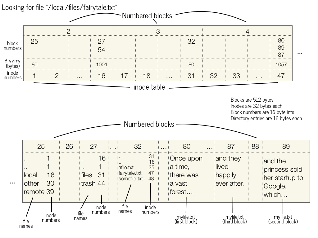 This diagram is to show how to find the file "/local/files/fairtale.txt" See the tables below.