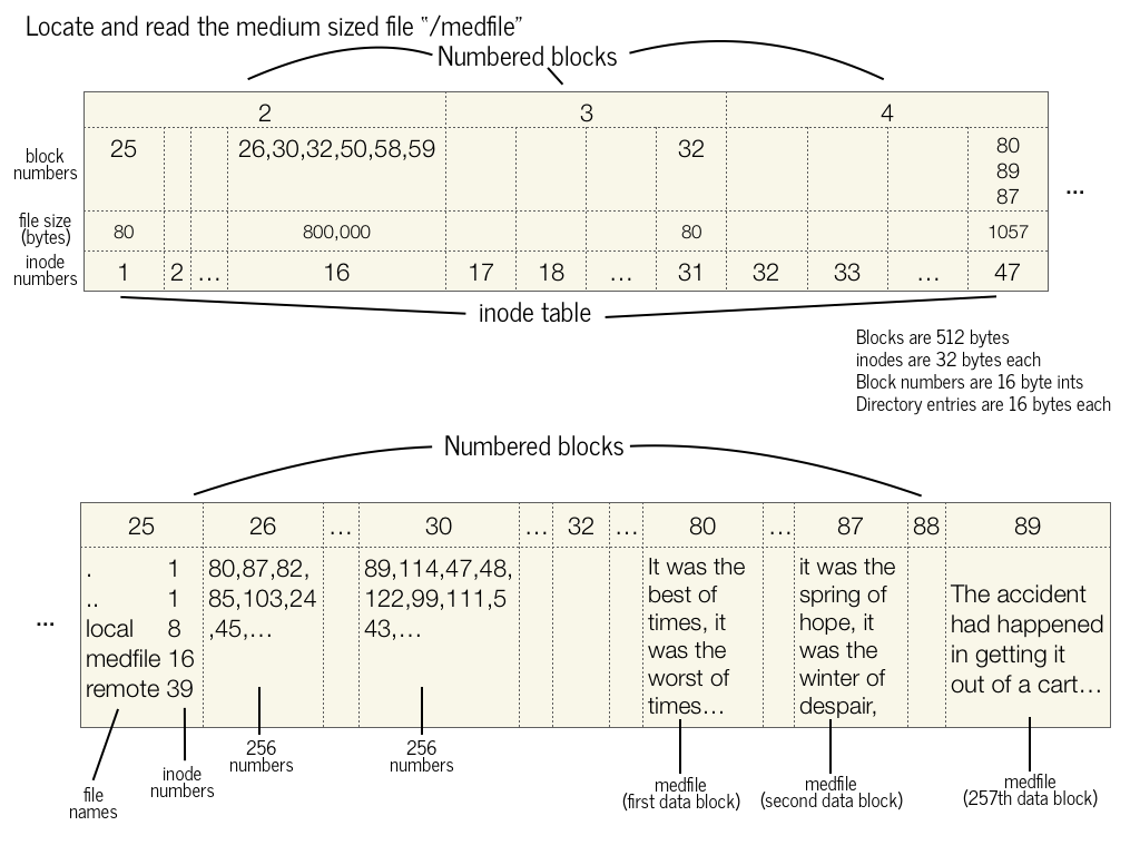 This image is to show how to find a file called "/medfile". See the tables below.