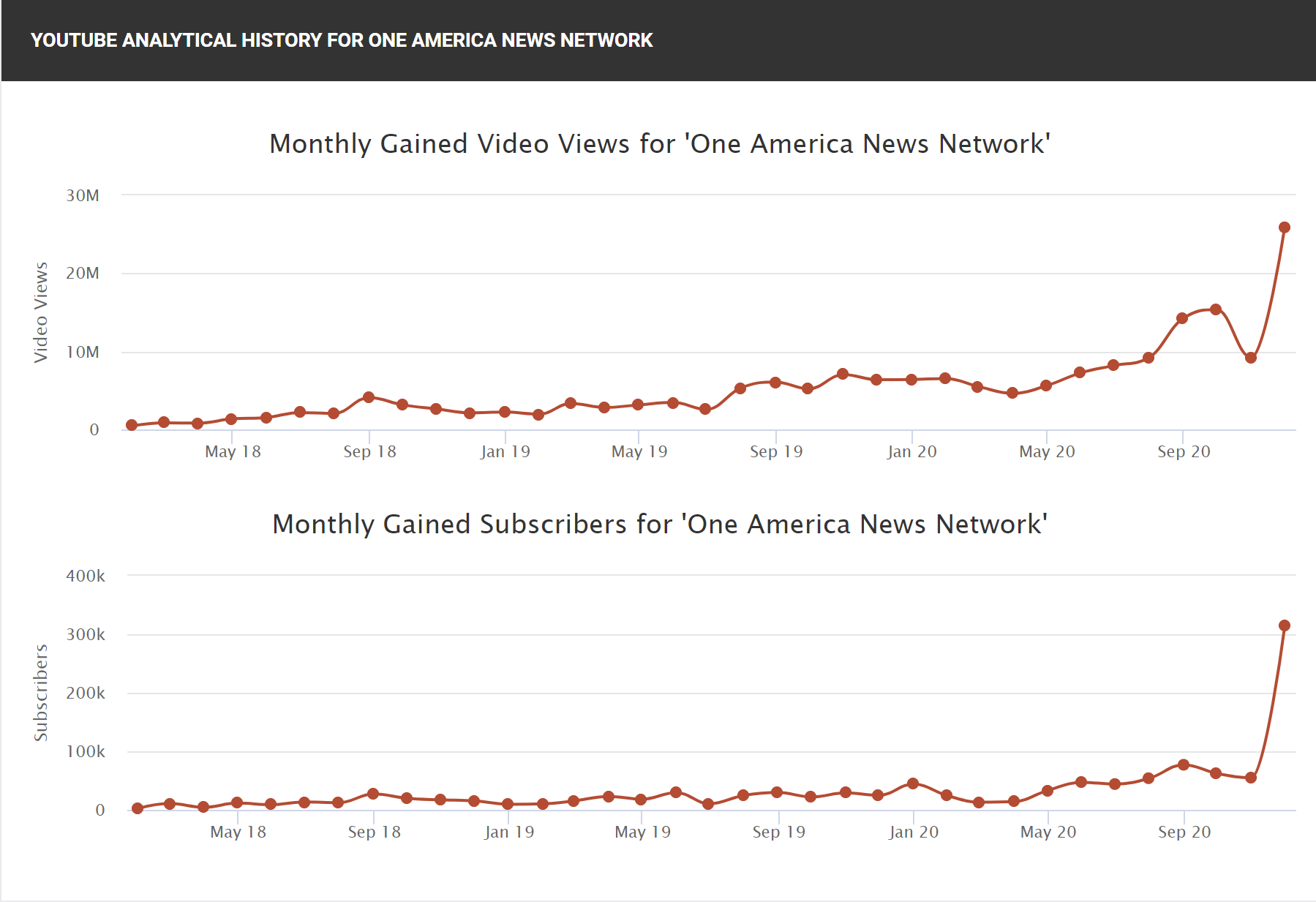Who S Winning On Youtube Trump Newsmax Vs Msm In November