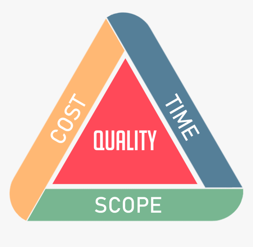Scope time loop. Project triangle. project management triangle. cost time scope triangle. треугольник управления проектами.
