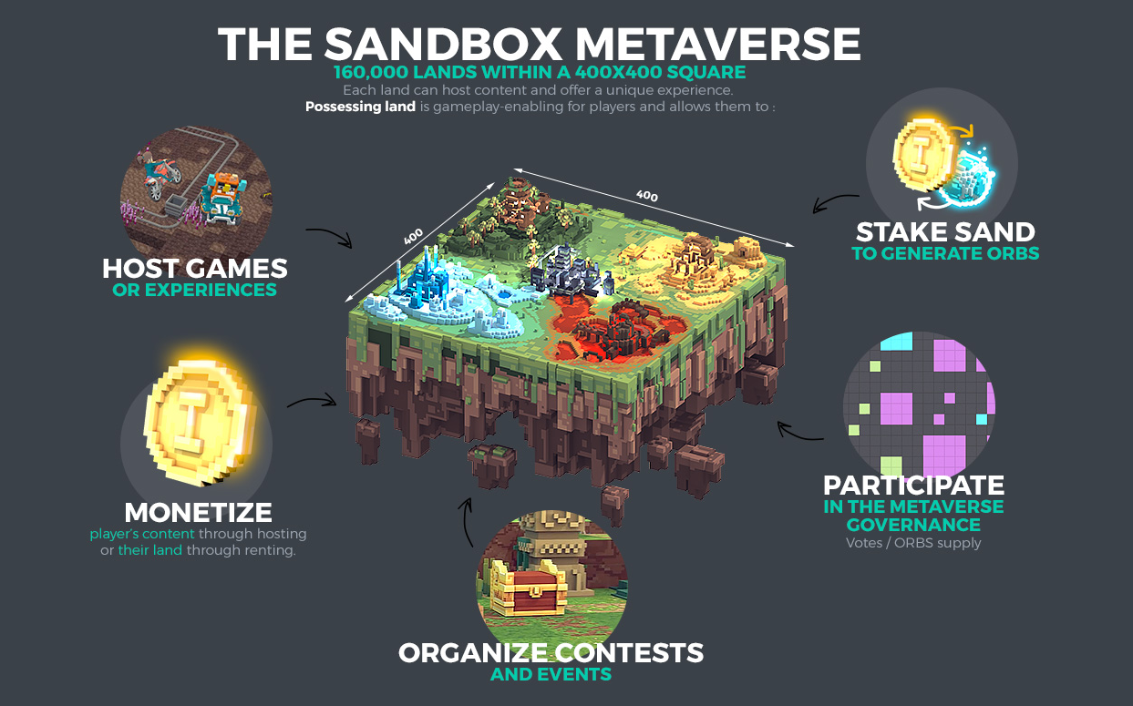 Sandbox maps. Sandbox метавселенная. sandbox карта. sandbox нфт. sandbox game nft.