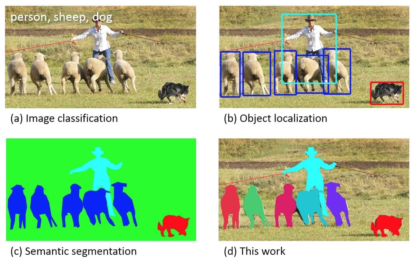 Generic object. Semantic Segmentation. Instance Segmentation. Instance Segmentation vs semantic Segmentation. Image Segmentation.