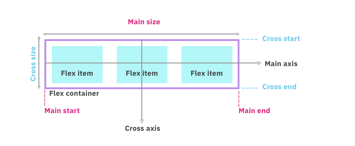 Flexbox оси. Flex модель CSS. Флекс контейнер CSS. Главная ось CSS.