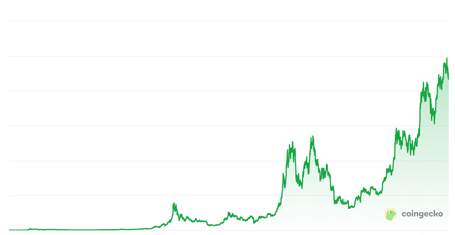 Bitcoin’in bugüne kadarki fiyatı