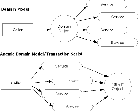 Models script. Доменная модель. transaction script. domain model. anemic domain.