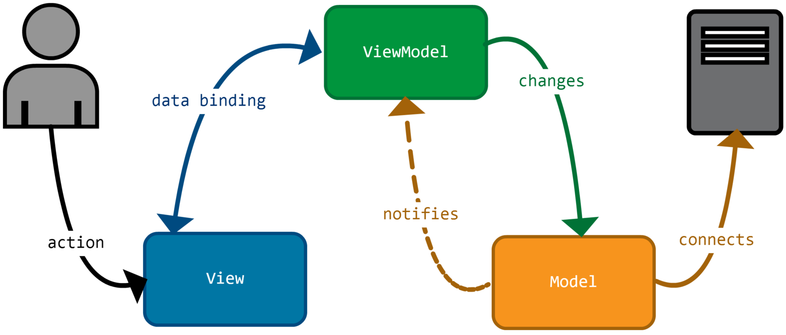 Modal view