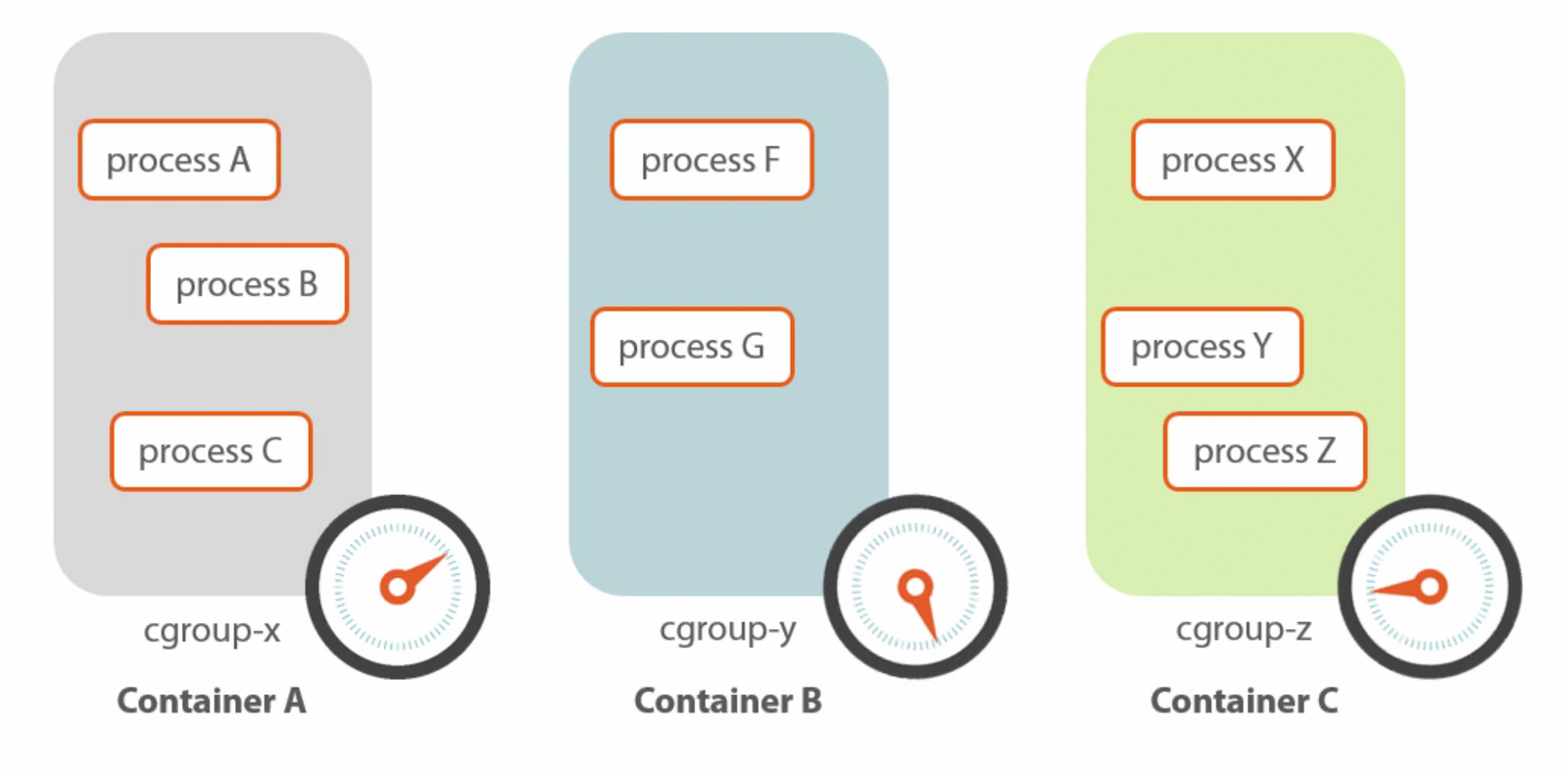 Cgroup memory. Control group. cgroups. control group inc. сравнительную таблицу возможностей lxc и docker.