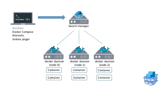 Docker swarm что это. Docker swarm. docker swarm architecture. docker compose. docker сеть схема.