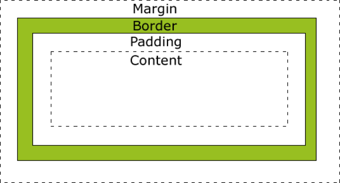 Label margin. Margin padding. box модель html. margin отступы. margin padding css.