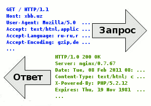 Php request html