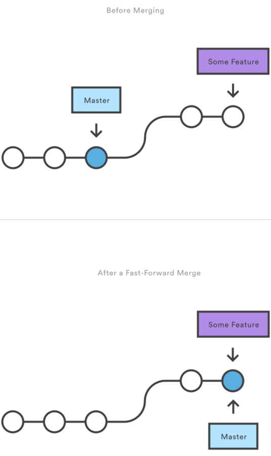 Merge rebase fast forward. Git merge fast forward. fast forward only git это. merge и rebase. разница между merge и rebase.