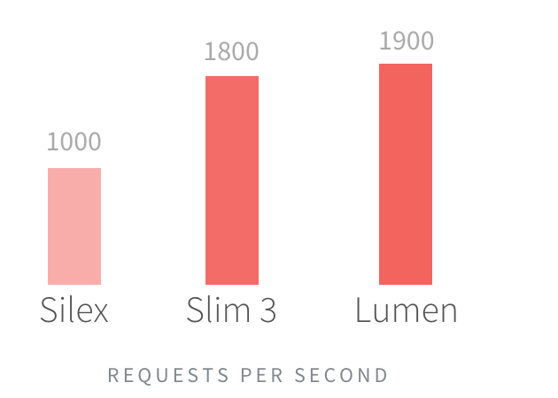Per query. Люмен пхп. 1000 Люмен vs 1300. Lumens