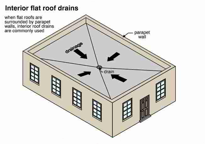It has a roof. Roof flat drainage. types of drainage systems in buildings:. root parapet drain.