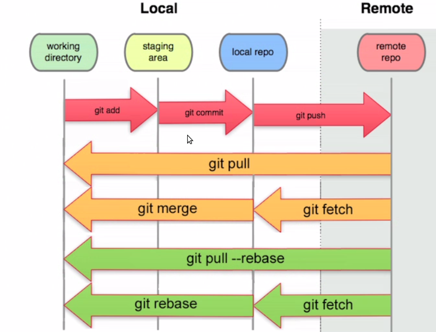 Git stage что это. Staging area git. git директория. git add git commit git push. git stage.