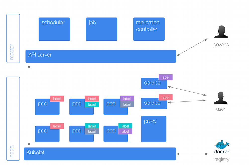 Kubernetes labels. Kubernetes схема. kubernetes objects. kubernetes (k8s). kubernetes sheet.