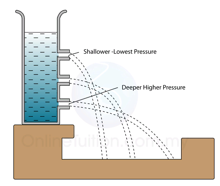Apoc pressure. Pressure in liquids. liquid pressure. pressure on. pressure kneader.