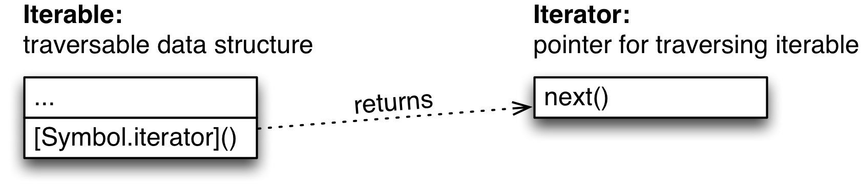 Iterator to array. Iterator java. Malloc в си. Итераторы c++. Иерархия коллекций java.