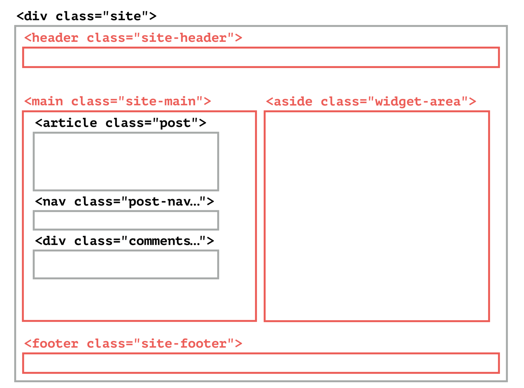 Class container content div id. Nav div html.