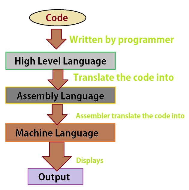 The high level languages are. High level programming language. language hierarchy. machine language programming. levels of lingual hierarchy.