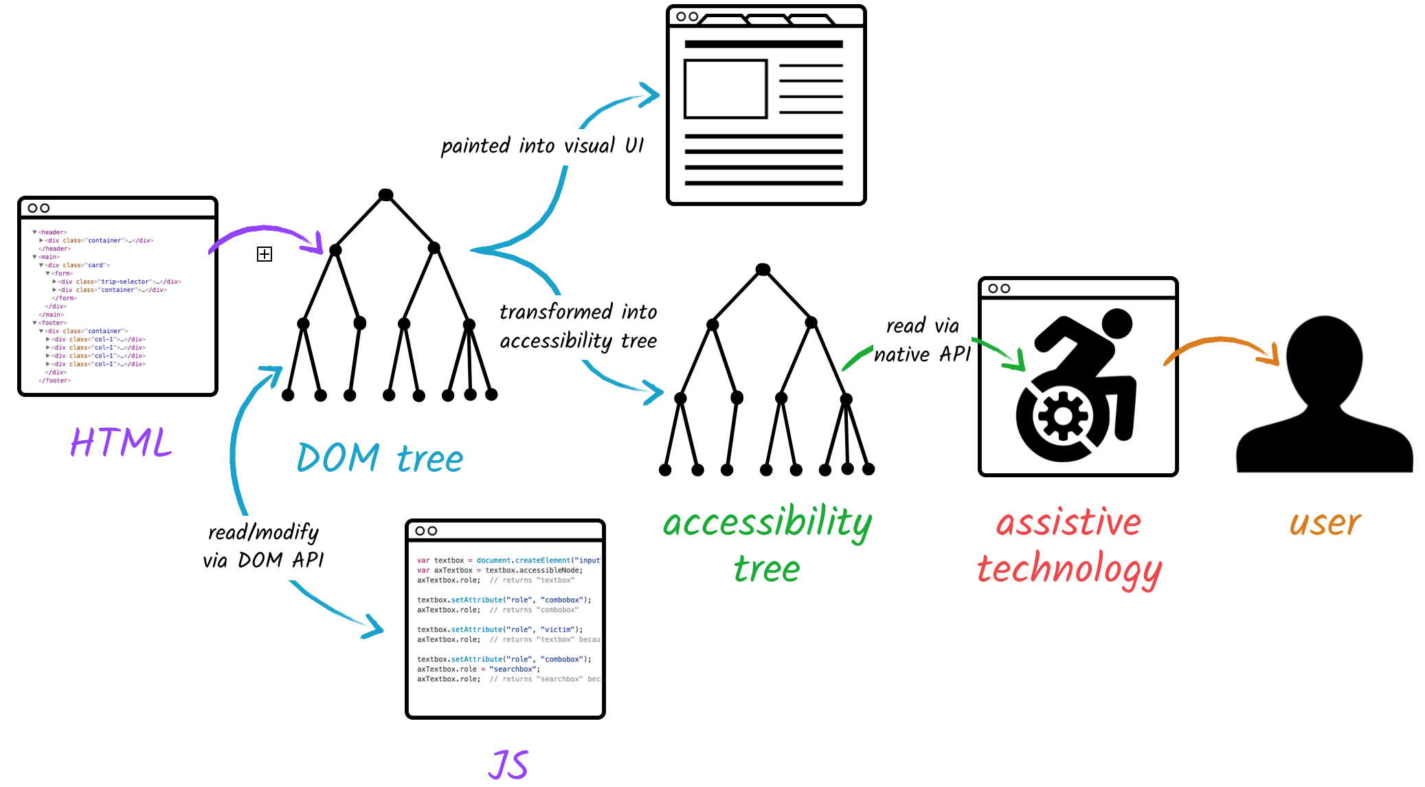 HTML is used to construct the DOM tree and the accessibility tree is based on the DOM, then an assistive technology can use this tree to help the user