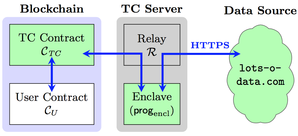 Data contracts