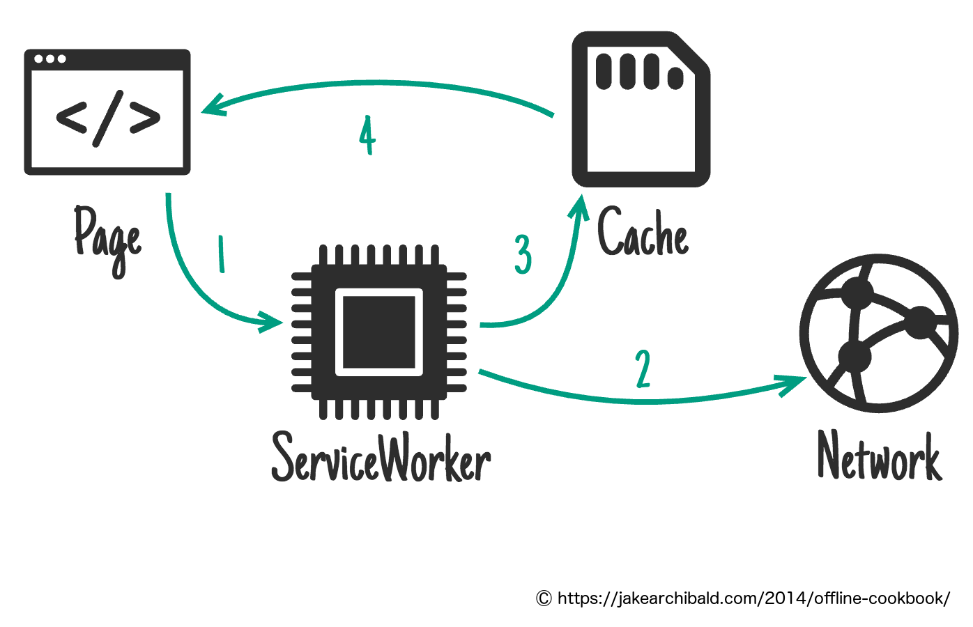 Worker cache. Кэширование. service worker. улучшение ux картинка.