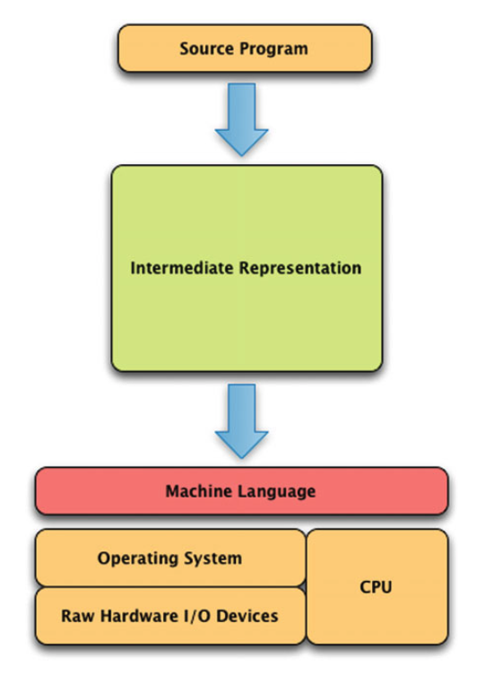 Programs and data to be