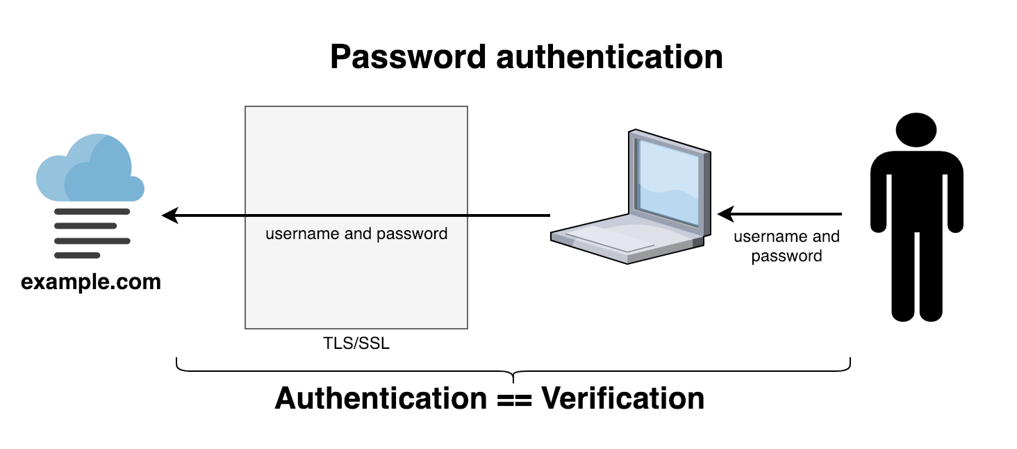 Web аутентификация. Веб-аутентификация webauthn. веб-аутентификация webauthn интерфейс.