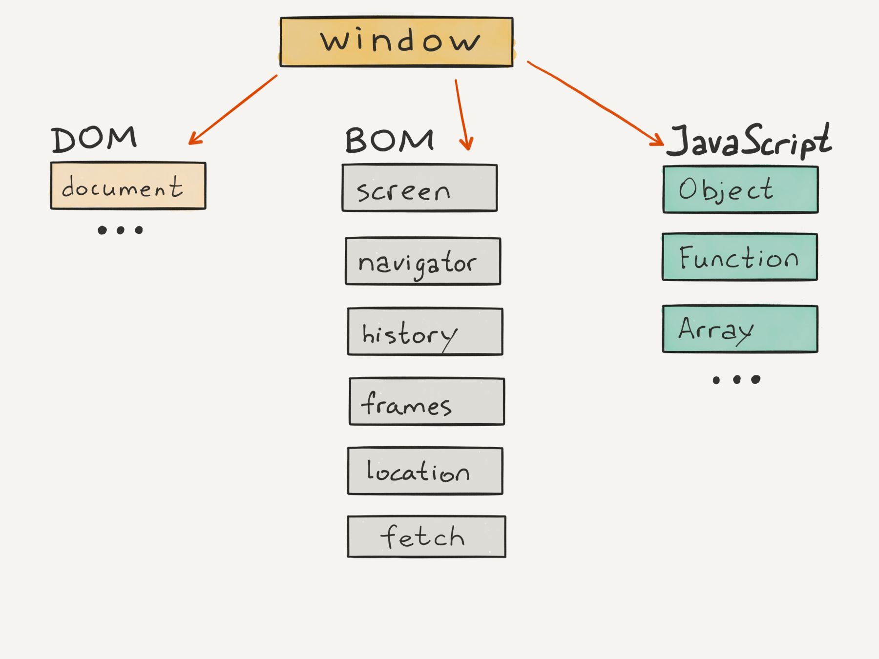 Page dom. Browser object model объектная модель браузера. js модель dom. иерархия dom js. объектная модель документа dom.