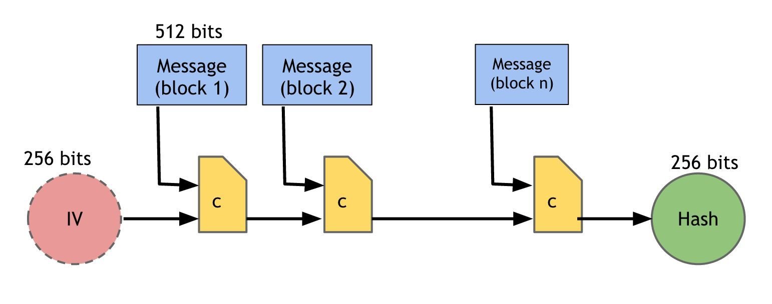 Hash algorithm