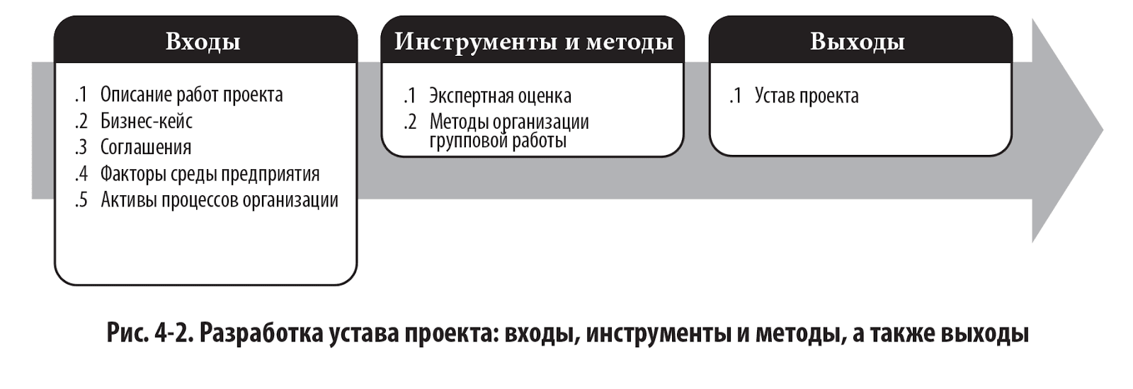 Устав проекта план управления проектом матрица анализа