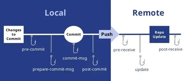 Git hook push. Git hook push