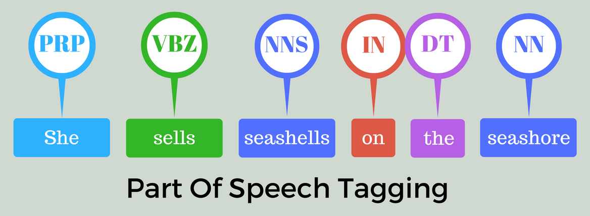Pos tagging. Pos tags python nns rb. Pos tags. Pos tagging. Part of speech tags.