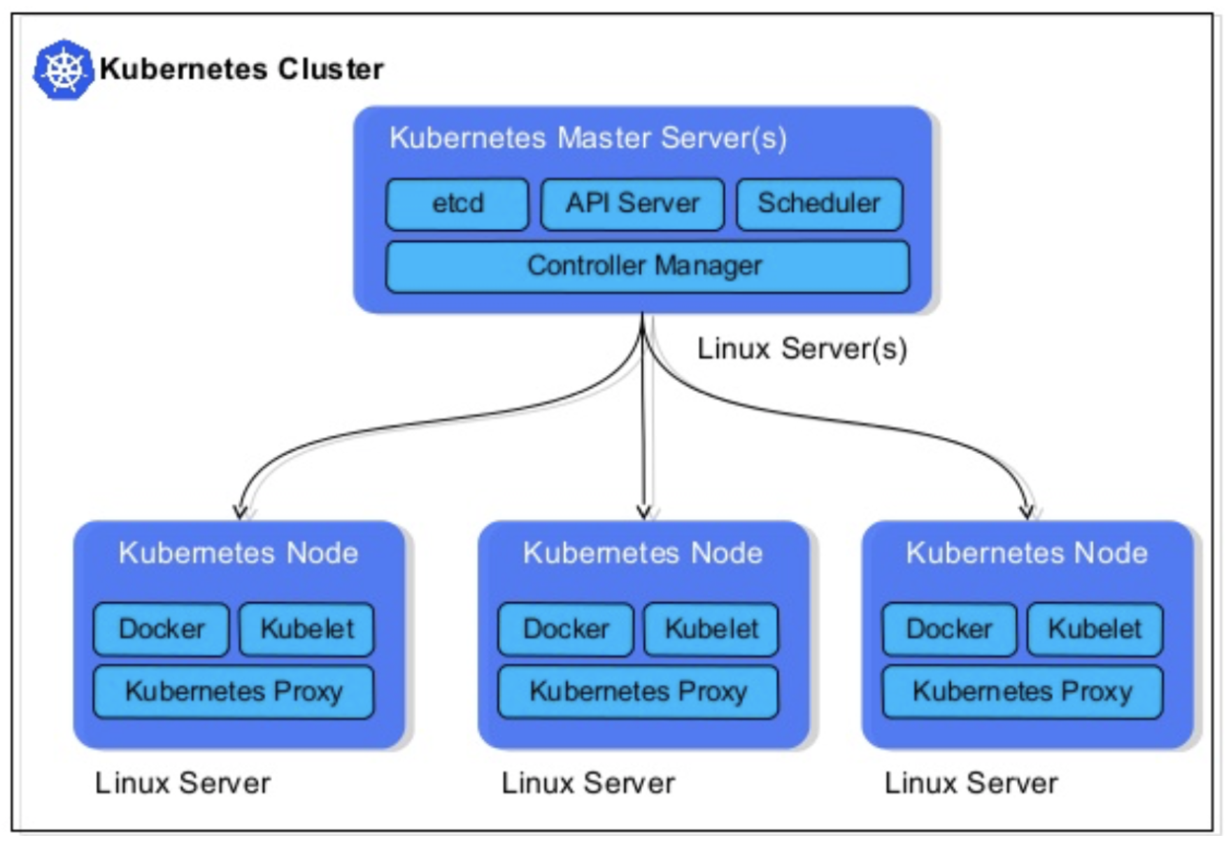 Kubernetes платформа. Kubernetes architecture. кластер билдинг. etcd.