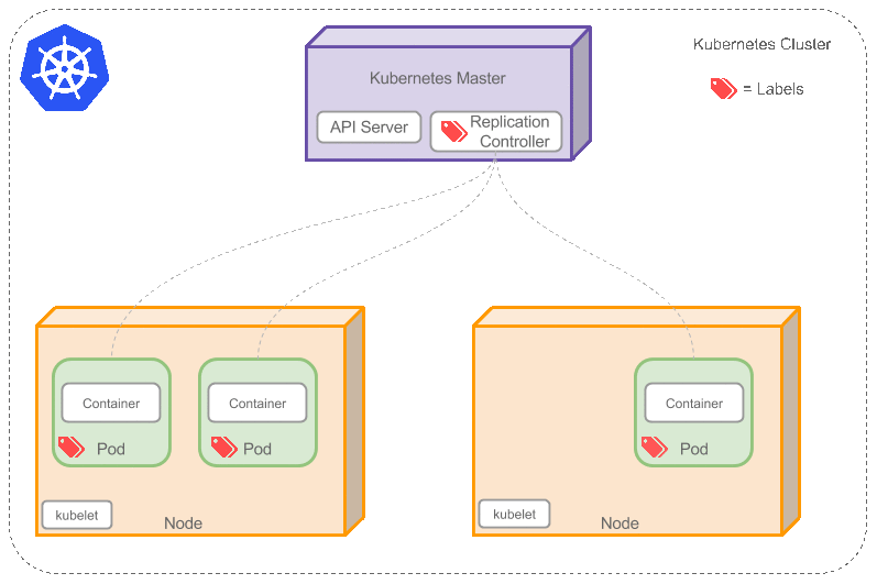 Kubernetes labels. Kubernetes. kubernetes taints. kubernetes (k8s). replication and deployment controllers.