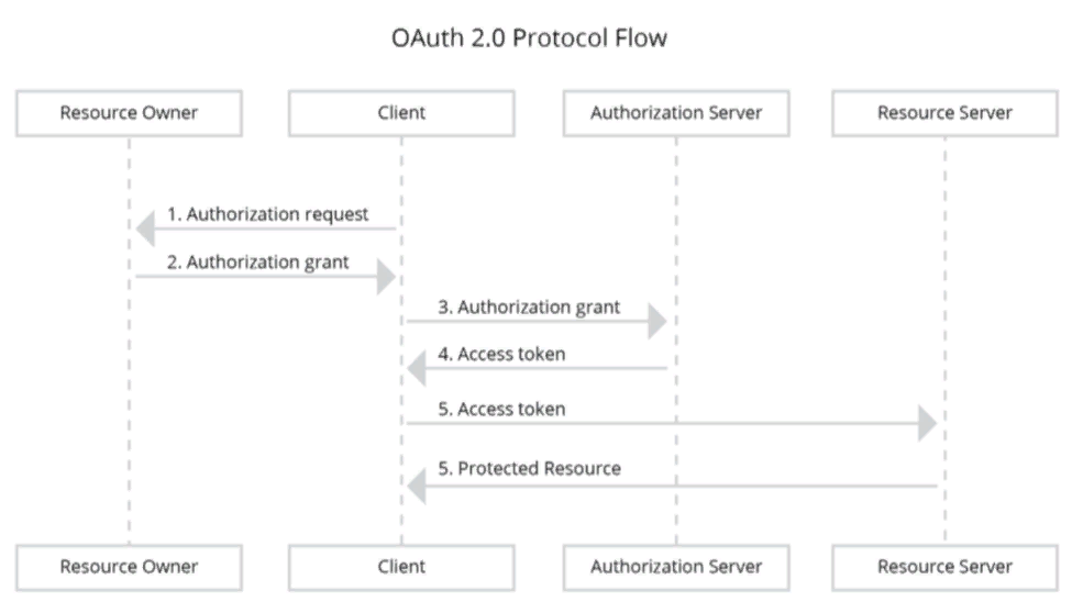 Oauth flow. Oauth 2.0 схема. oauth протокол. oauth 2.0. authorization grant.