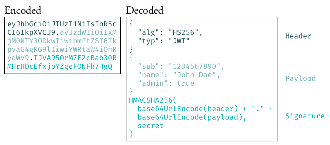Token decode