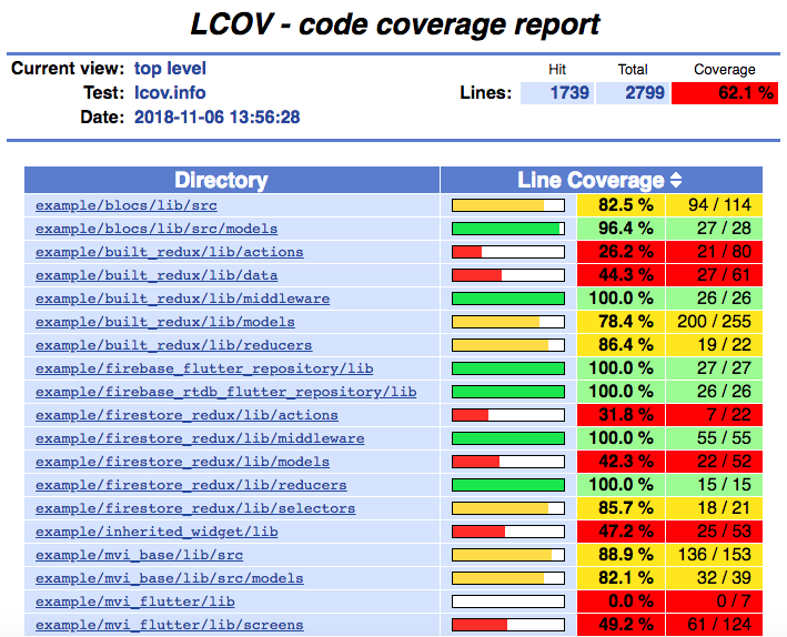 Code coverage. Test coverage. уровни покрытия кода. coverage report. test coverage metrics.