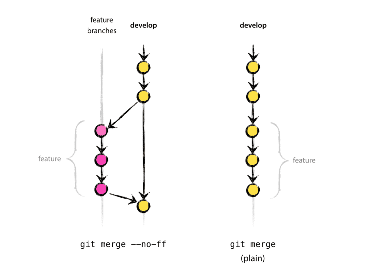 Git merge ff. Git merge ff